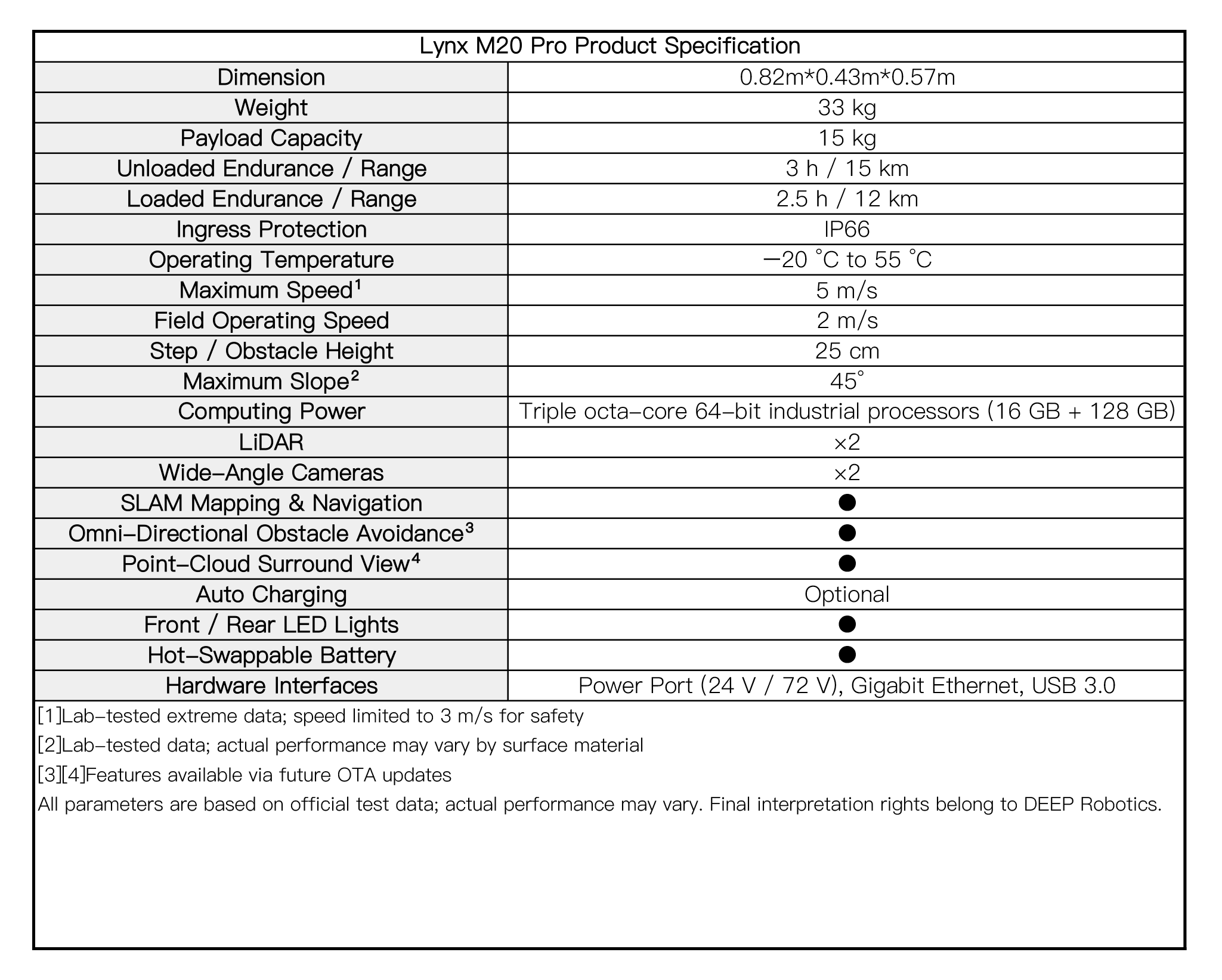 “DEEP Robotics Lynx M20 Pro quadruped robot product specification table showing dimensions, weight, payload capacity, endurance range, IP66 rating, speed, slope climbing ability, sensors, SLAM navigation, and hardware interfaces.