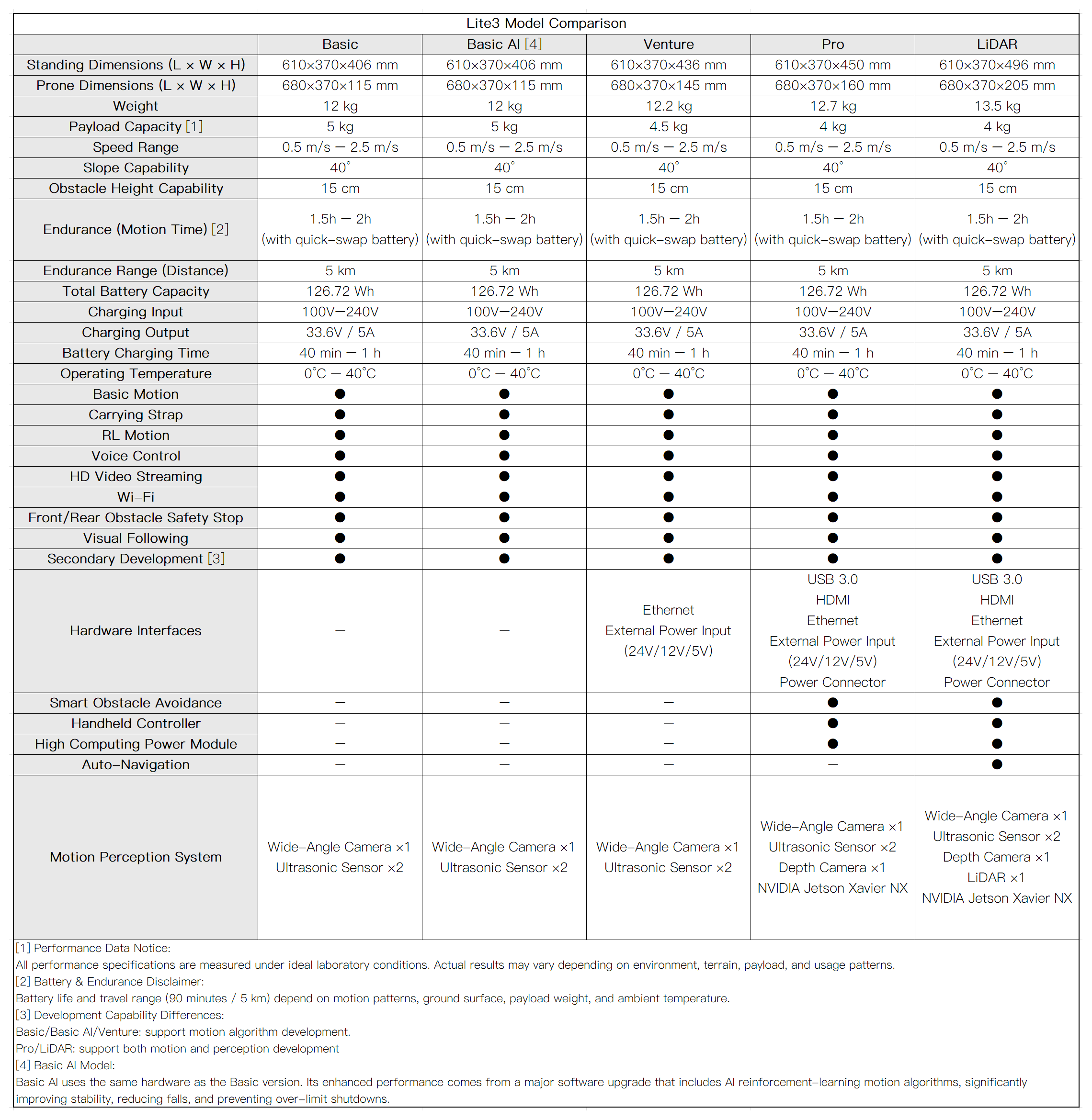 A comparison table detailing the specifications and features of DEEP Robotics Lite3 quadruped robot models, including Basic, Basic AI, Venture, Pro, and LiDAR versions. The table highlights differences in dimensions, weight, payload capacity, endurance, hardware interfaces, motion perception systems, and advanced capabilities like smart obstacle avoidance and auto-navigation, relevant for research, education, and industrial applications.